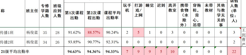 课堂考勤与学习成果管理系统